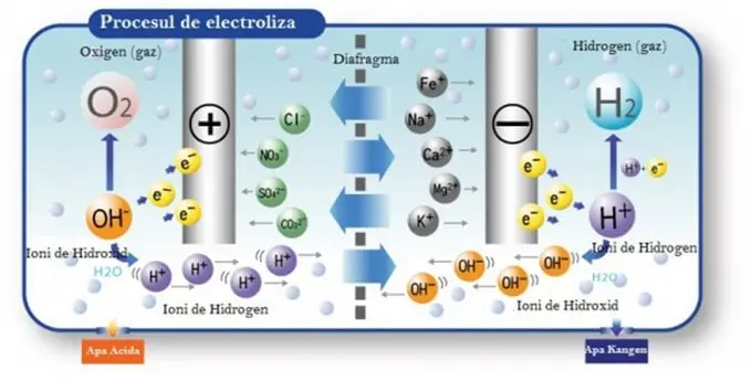 Electroliza apei